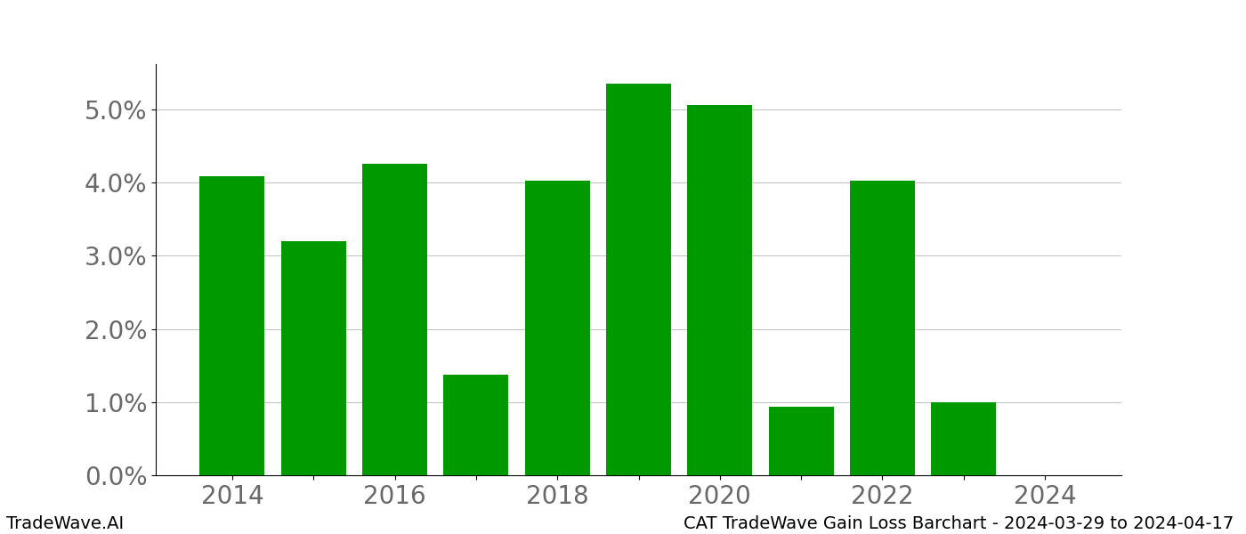 Gain/Loss barchart CAT for date range: 2024-03-29 to 2024-04-17 - this chart shows the gain/loss of the TradeWave opportunity for CAT buying on 2024-03-29 and selling it on 2024-04-17 - this barchart is showing 10 years of history