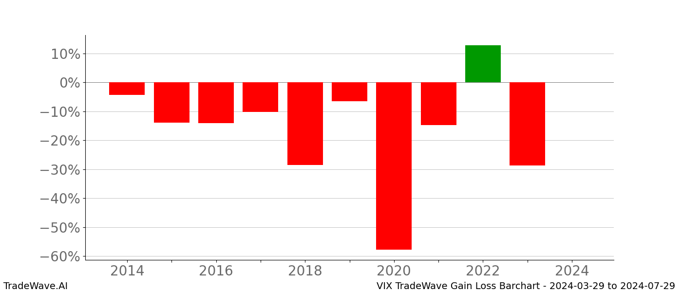 Gain/Loss barchart VIX for date range: 2024-03-29 to 2024-07-29 - this chart shows the gain/loss of the TradeWave opportunity for VIX buying on 2024-03-29 and selling it on 2024-07-29 - this barchart is showing 10 years of history