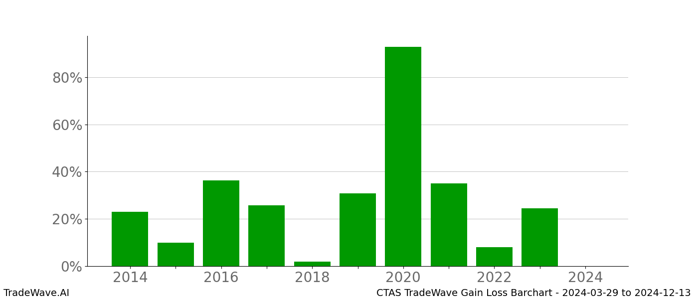 Gain/Loss barchart CTAS for date range: 2024-03-29 to 2024-12-13 - this chart shows the gain/loss of the TradeWave opportunity for CTAS buying on 2024-03-29 and selling it on 2024-12-13 - this barchart is showing 10 years of history