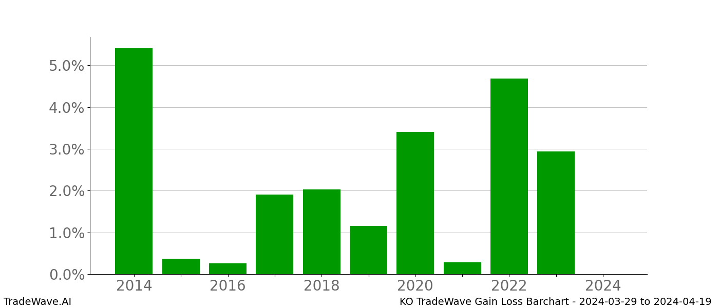 Gain/Loss barchart KO for date range: 2024-03-29 to 2024-04-19 - this chart shows the gain/loss of the TradeWave opportunity for KO buying on 2024-03-29 and selling it on 2024-04-19 - this barchart is showing 10 years of history