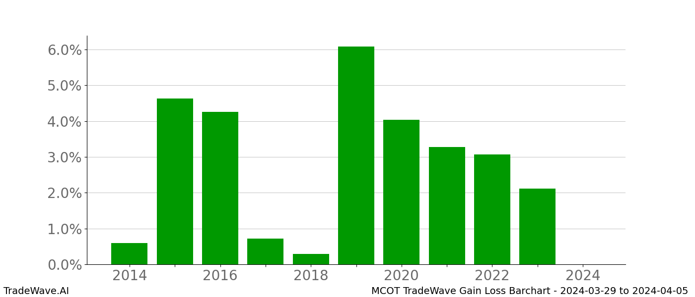 Gain/Loss barchart MCOT for date range: 2024-03-29 to 2024-04-05 - this chart shows the gain/loss of the TradeWave opportunity for MCOT buying on 2024-03-29 and selling it on 2024-04-05 - this barchart is showing 10 years of history