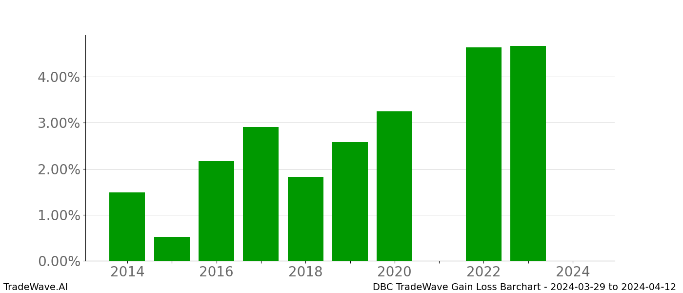 Gain/Loss barchart DBC for date range: 2024-03-29 to 2024-04-12 - this chart shows the gain/loss of the TradeWave opportunity for DBC buying on 2024-03-29 and selling it on 2024-04-12 - this barchart is showing 10 years of history