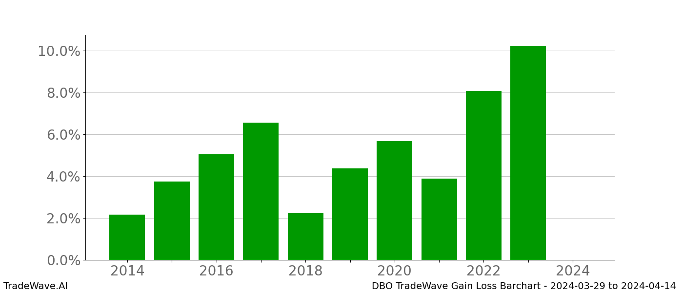 Gain/Loss barchart DBO for date range: 2024-03-29 to 2024-04-14 - this chart shows the gain/loss of the TradeWave opportunity for DBO buying on 2024-03-29 and selling it on 2024-04-14 - this barchart is showing 10 years of history