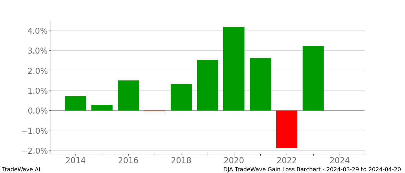 Gain/Loss barchart DJA for date range: 2024-03-29 to 2024-04-20 - this chart shows the gain/loss of the TradeWave opportunity for DJA buying on 2024-03-29 and selling it on 2024-04-20 - this barchart is showing 10 years of history