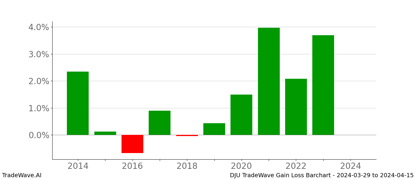 Gain/Loss barchart DJU for date range: 2024-03-29 to 2024-04-15 - this chart shows the gain/loss of the TradeWave opportunity for DJU buying on 2024-03-29 and selling it on 2024-04-15 - this barchart is showing 10 years of history