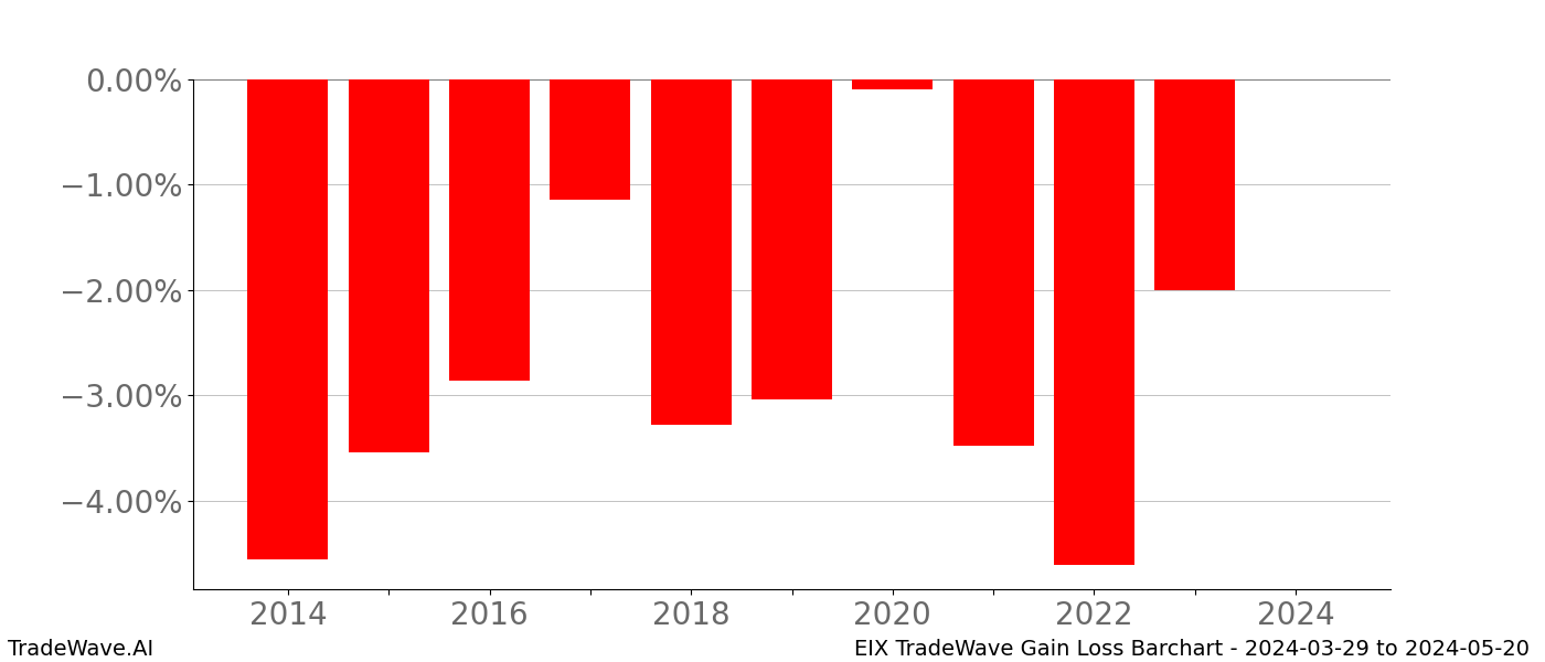 Gain/Loss barchart EIX for date range: 2024-03-29 to 2024-05-20 - this chart shows the gain/loss of the TradeWave opportunity for EIX buying on 2024-03-29 and selling it on 2024-05-20 - this barchart is showing 10 years of history