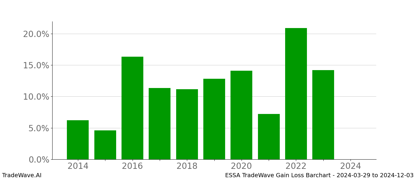 Gain/Loss barchart ESSA for date range: 2024-03-29 to 2024-12-03 - this chart shows the gain/loss of the TradeWave opportunity for ESSA buying on 2024-03-29 and selling it on 2024-12-03 - this barchart is showing 10 years of history