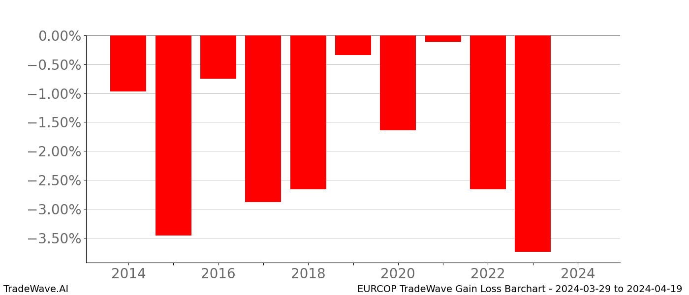 Gain/Loss barchart EURCOP for date range: 2024-03-29 to 2024-04-19 - this chart shows the gain/loss of the TradeWave opportunity for EURCOP buying on 2024-03-29 and selling it on 2024-04-19 - this barchart is showing 10 years of history