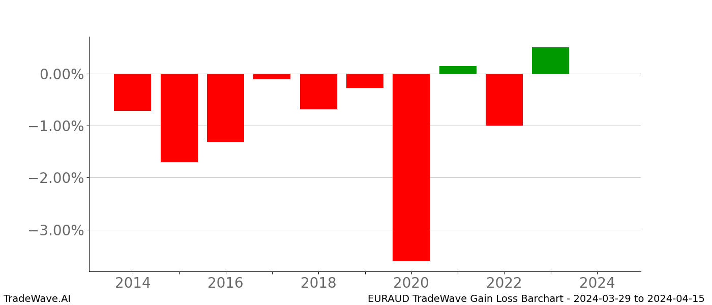 Gain/Loss barchart EURAUD for date range: 2024-03-29 to 2024-04-15 - this chart shows the gain/loss of the TradeWave opportunity for EURAUD buying on 2024-03-29 and selling it on 2024-04-15 - this barchart is showing 10 years of history