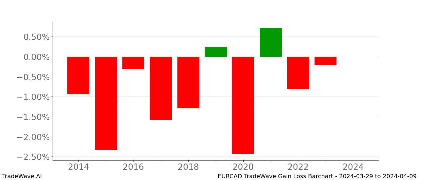 Gain/Loss barchart EURCAD for date range: 2024-03-29 to 2024-04-09 - this chart shows the gain/loss of the TradeWave opportunity for EURCAD buying on 2024-03-29 and selling it on 2024-04-09 - this barchart is showing 10 years of history