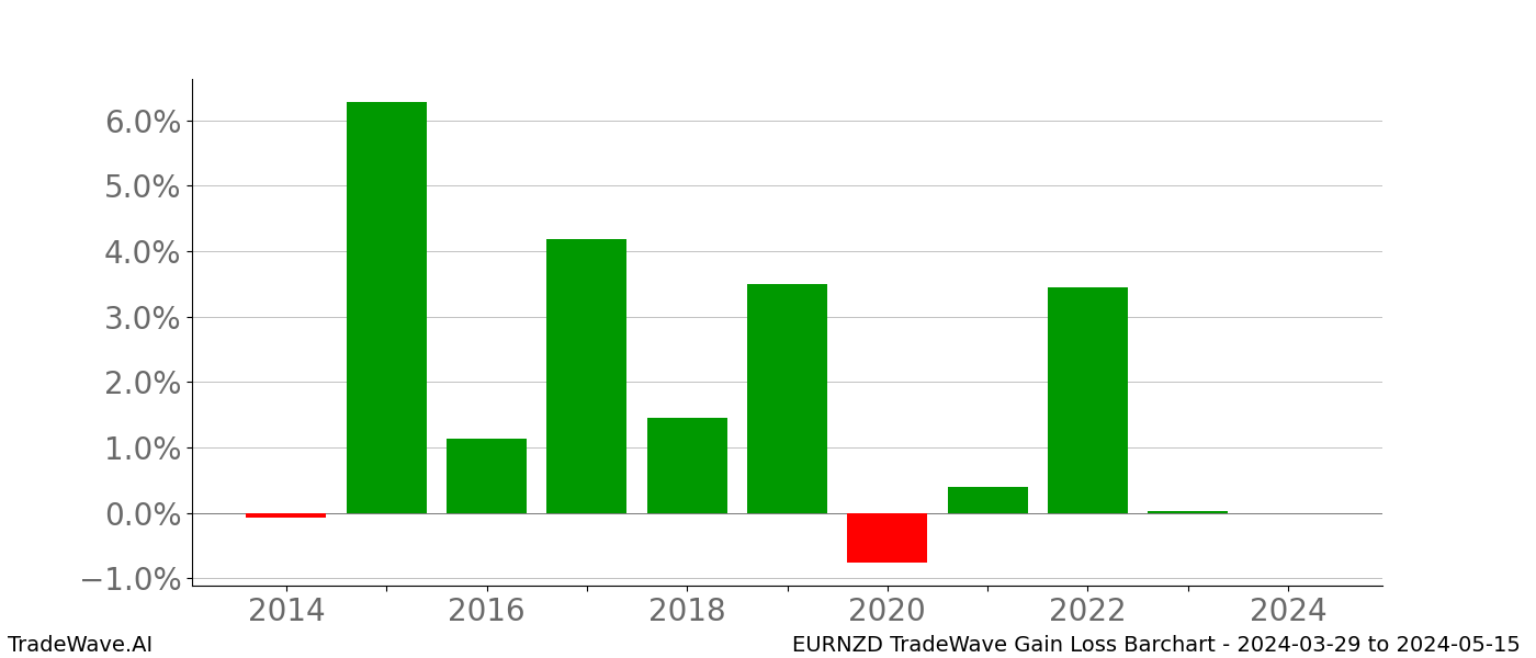 Gain/Loss barchart EURNZD for date range: 2024-03-29 to 2024-05-15 - this chart shows the gain/loss of the TradeWave opportunity for EURNZD buying on 2024-03-29 and selling it on 2024-05-15 - this barchart is showing 10 years of history