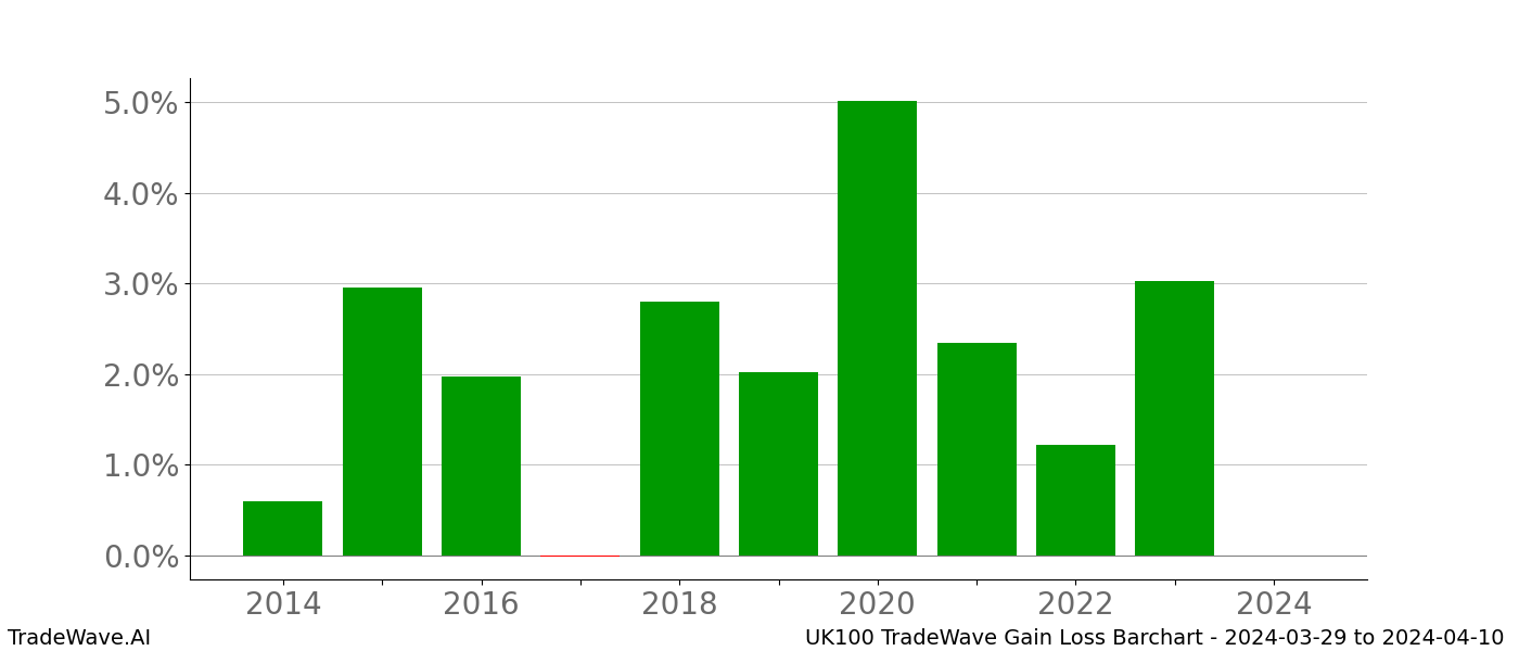 Gain/Loss barchart UK100 for date range: 2024-03-29 to 2024-04-10 - this chart shows the gain/loss of the TradeWave opportunity for UK100 buying on 2024-03-29 and selling it on 2024-04-10 - this barchart is showing 10 years of history