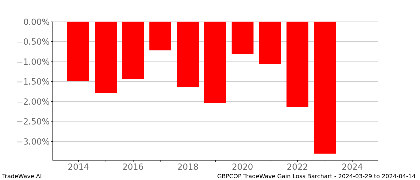 Gain/Loss barchart GBPCOP for date range: 2024-03-29 to 2024-04-14 - this chart shows the gain/loss of the TradeWave opportunity for GBPCOP buying on 2024-03-29 and selling it on 2024-04-14 - this barchart is showing 10 years of history