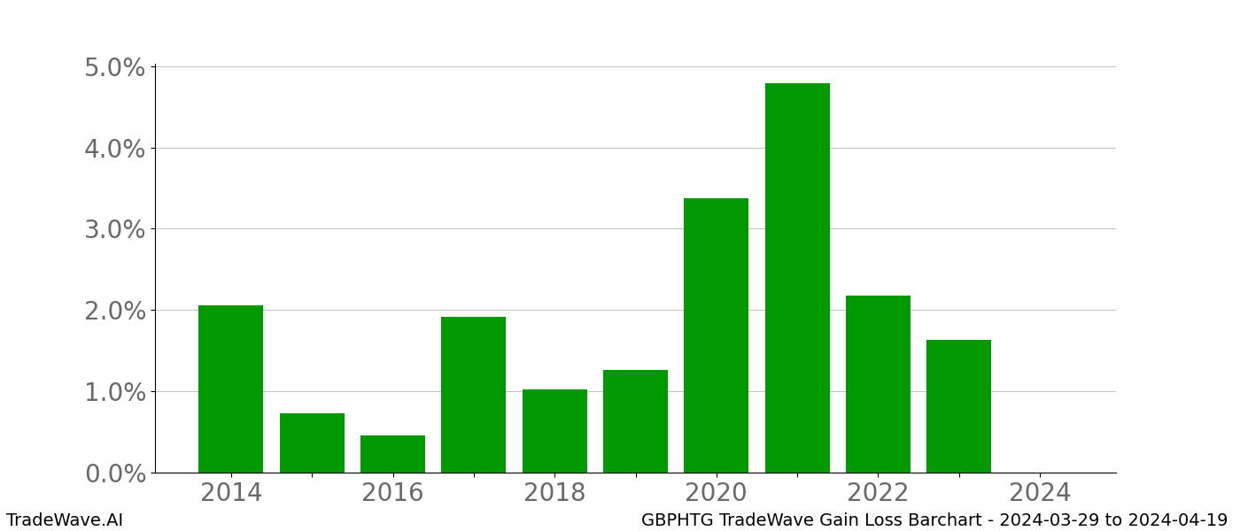 Gain/Loss barchart GBPHTG for date range: 2024-03-29 to 2024-04-19 - this chart shows the gain/loss of the TradeWave opportunity for GBPHTG buying on 2024-03-29 and selling it on 2024-04-19 - this barchart is showing 10 years of history