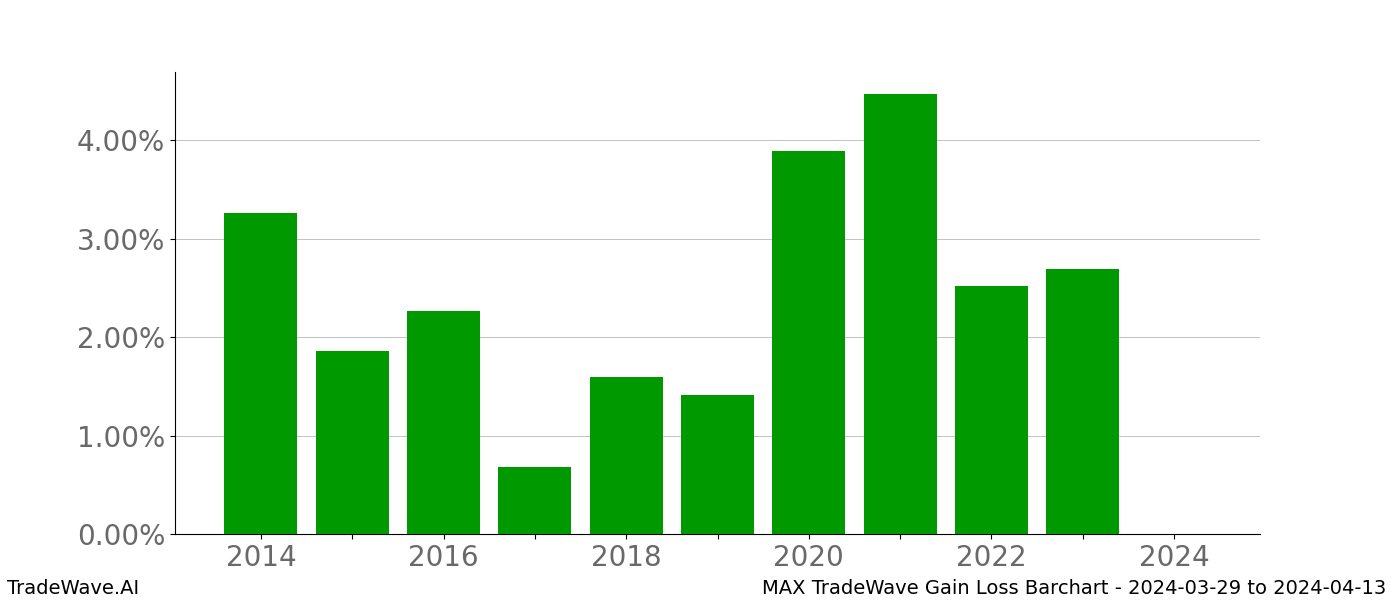 Gain/Loss barchart MAX for date range: 2024-03-29 to 2024-04-13 - this chart shows the gain/loss of the TradeWave opportunity for MAX buying on 2024-03-29 and selling it on 2024-04-13 - this barchart is showing 10 years of history