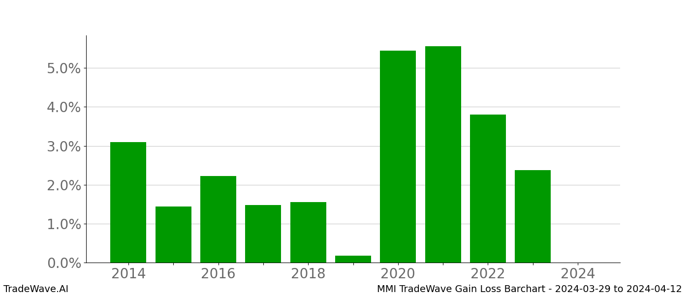 Gain/Loss barchart MMI for date range: 2024-03-29 to 2024-04-12 - this chart shows the gain/loss of the TradeWave opportunity for MMI buying on 2024-03-29 and selling it on 2024-04-12 - this barchart is showing 10 years of history