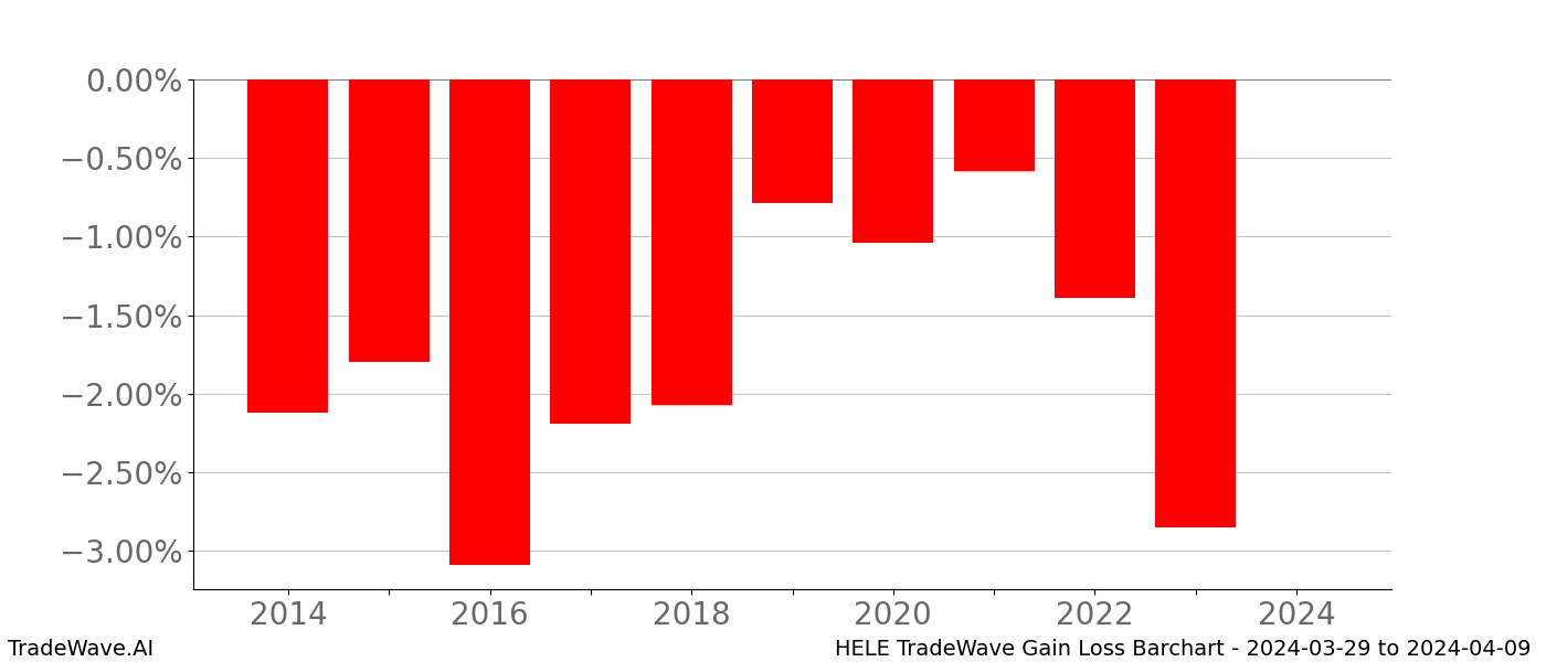 Gain/Loss barchart HELE for date range: 2024-03-29 to 2024-04-09 - this chart shows the gain/loss of the TradeWave opportunity for HELE buying on 2024-03-29 and selling it on 2024-04-09 - this barchart is showing 10 years of history