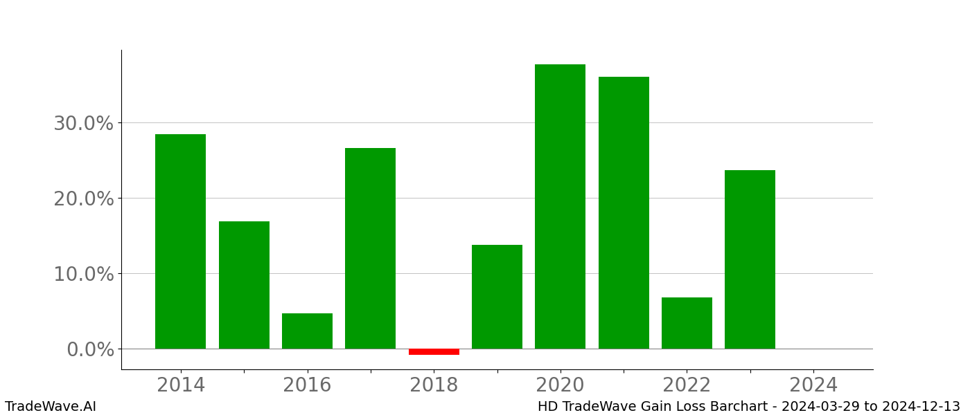 Gain/Loss barchart HD for date range: 2024-03-29 to 2024-12-13 - this chart shows the gain/loss of the TradeWave opportunity for HD buying on 2024-03-29 and selling it on 2024-12-13 - this barchart is showing 10 years of history