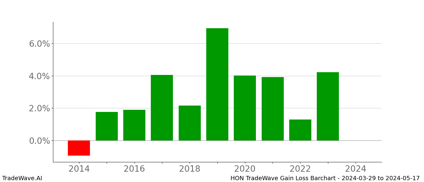 Gain/Loss barchart HON for date range: 2024-03-29 to 2024-05-17 - this chart shows the gain/loss of the TradeWave opportunity for HON buying on 2024-03-29 and selling it on 2024-05-17 - this barchart is showing 10 years of history