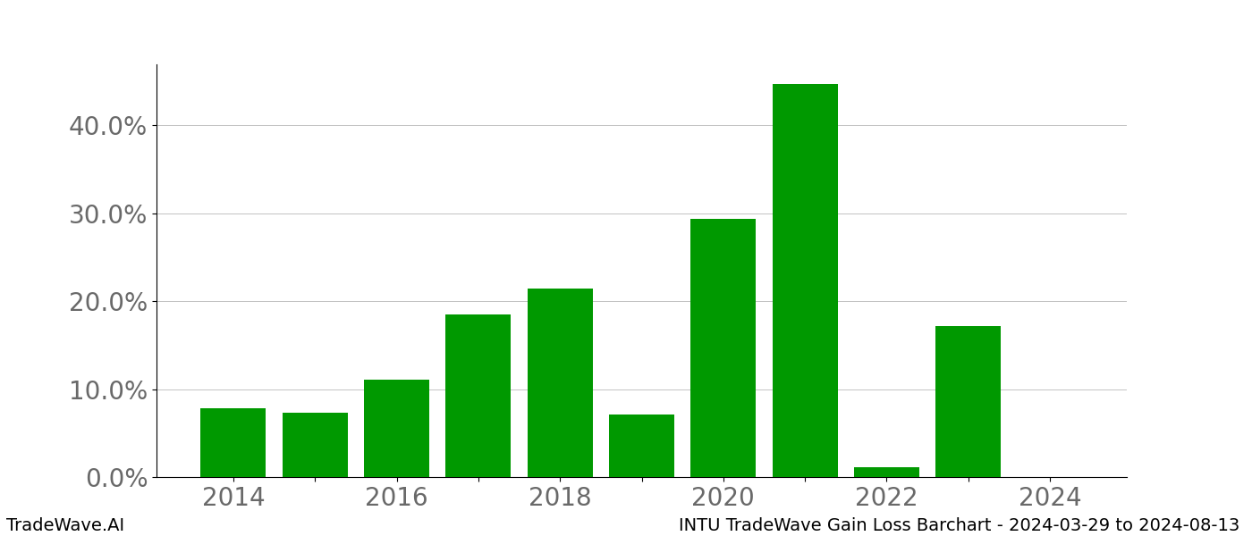 Gain/Loss barchart INTU for date range: 2024-03-29 to 2024-08-13 - this chart shows the gain/loss of the TradeWave opportunity for INTU buying on 2024-03-29 and selling it on 2024-08-13 - this barchart is showing 10 years of history