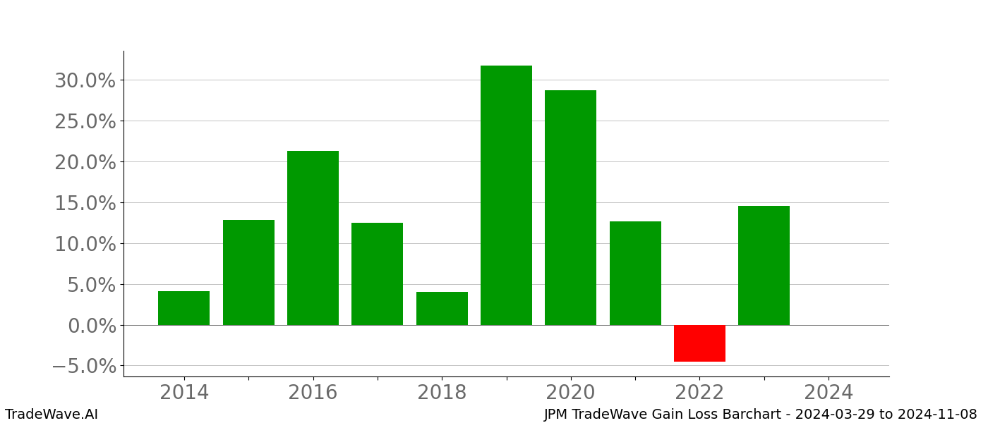 Gain/Loss barchart JPM for date range: 2024-03-29 to 2024-11-08 - this chart shows the gain/loss of the TradeWave opportunity for JPM buying on 2024-03-29 and selling it on 2024-11-08 - this barchart is showing 10 years of history