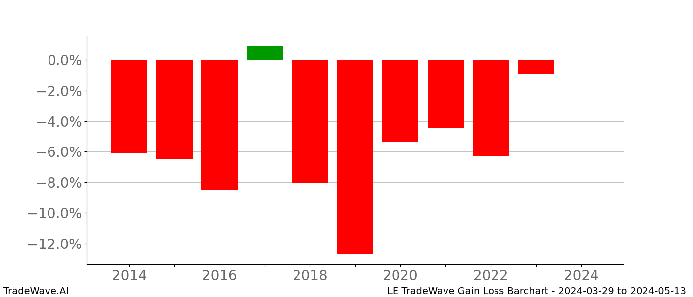 Gain/Loss barchart LE for date range: 2024-03-29 to 2024-05-13 - this chart shows the gain/loss of the TradeWave opportunity for LE buying on 2024-03-29 and selling it on 2024-05-13 - this barchart is showing 10 years of history