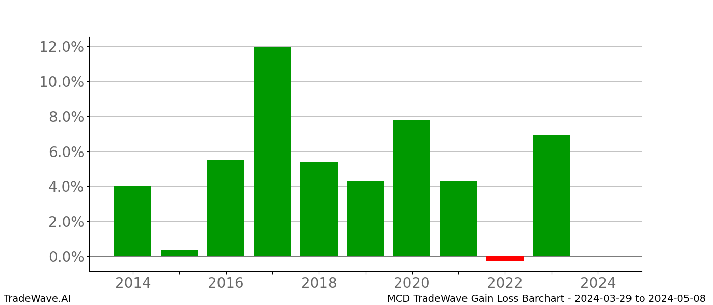 Gain/Loss barchart MCD for date range: 2024-03-29 to 2024-05-08 - this chart shows the gain/loss of the TradeWave opportunity for MCD buying on 2024-03-29 and selling it on 2024-05-08 - this barchart is showing 10 years of history