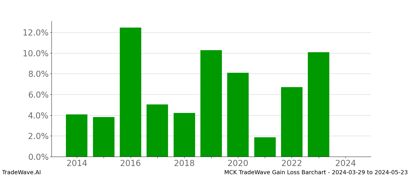 Gain/Loss barchart MCK for date range: 2024-03-29 to 2024-05-23 - this chart shows the gain/loss of the TradeWave opportunity for MCK buying on 2024-03-29 and selling it on 2024-05-23 - this barchart is showing 10 years of history