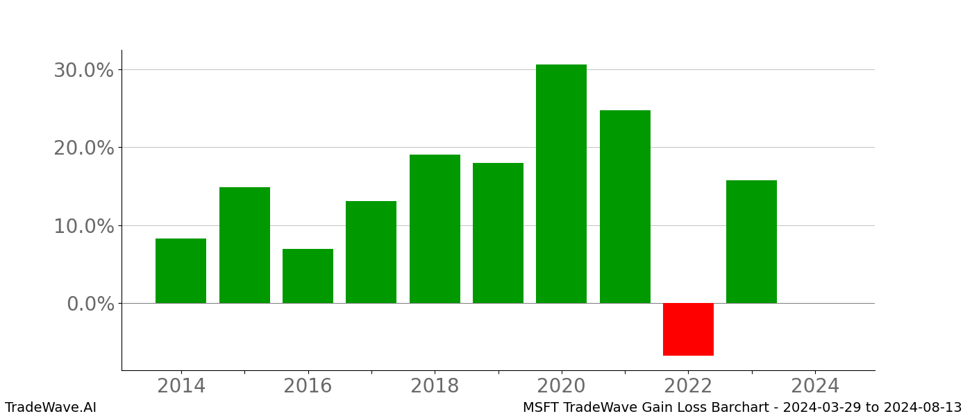 Gain/Loss barchart MSFT for date range: 2024-03-29 to 2024-08-13 - this chart shows the gain/loss of the TradeWave opportunity for MSFT buying on 2024-03-29 and selling it on 2024-08-13 - this barchart is showing 10 years of history