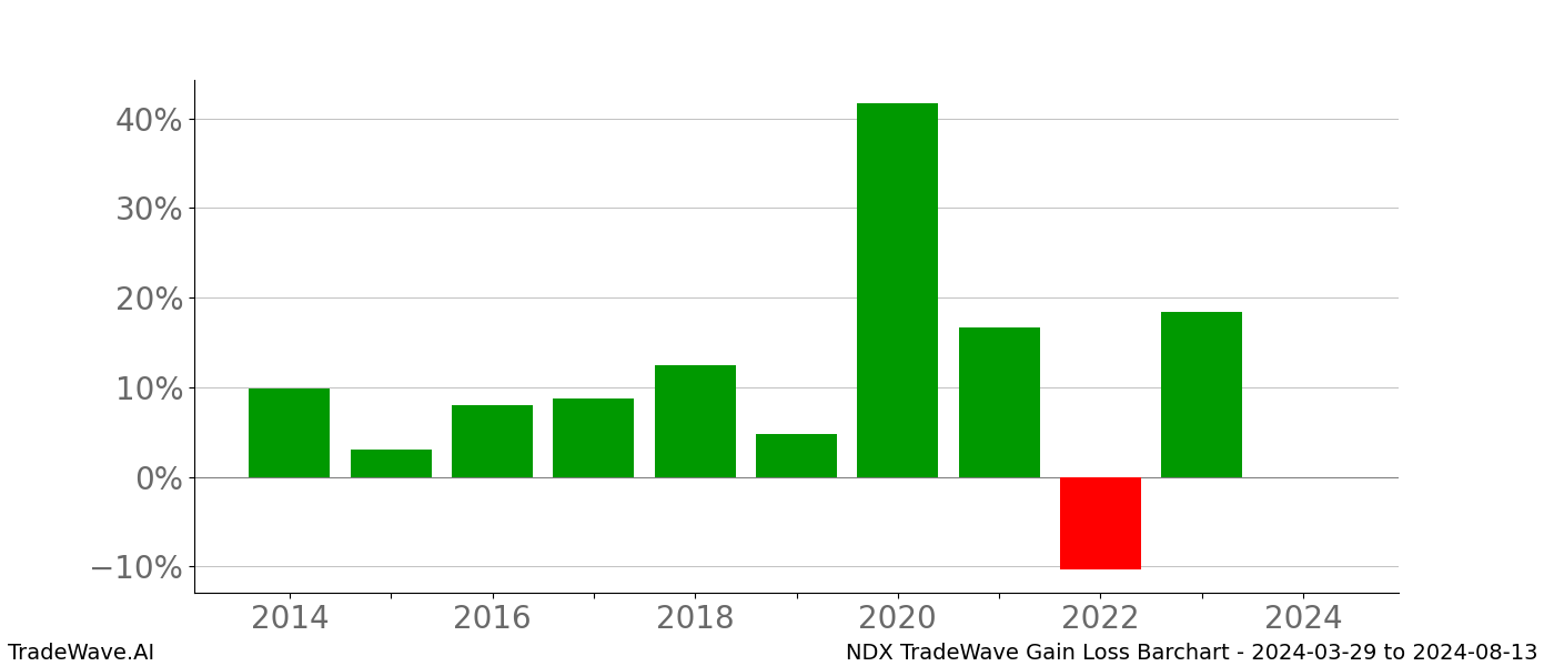 Gain/Loss barchart NDX for date range: 2024-03-29 to 2024-08-13 - this chart shows the gain/loss of the TradeWave opportunity for NDX buying on 2024-03-29 and selling it on 2024-08-13 - this barchart is showing 10 years of history