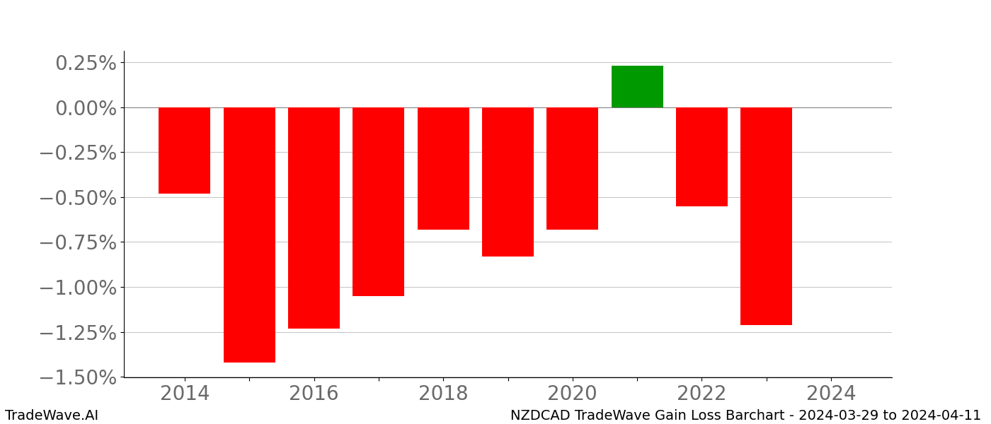 Gain/Loss barchart NZDCAD for date range: 2024-03-29 to 2024-04-11 - this chart shows the gain/loss of the TradeWave opportunity for NZDCAD buying on 2024-03-29 and selling it on 2024-04-11 - this barchart is showing 10 years of history