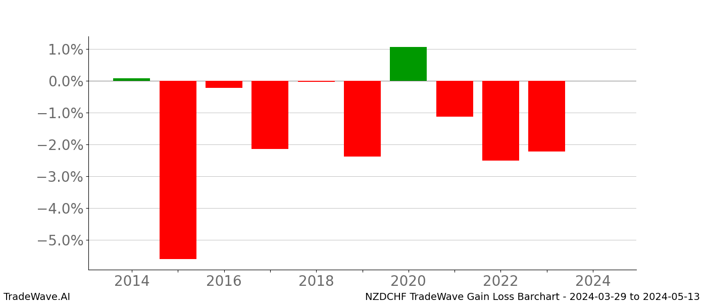 Gain/Loss barchart NZDCHF for date range: 2024-03-29 to 2024-05-13 - this chart shows the gain/loss of the TradeWave opportunity for NZDCHF buying on 2024-03-29 and selling it on 2024-05-13 - this barchart is showing 10 years of history