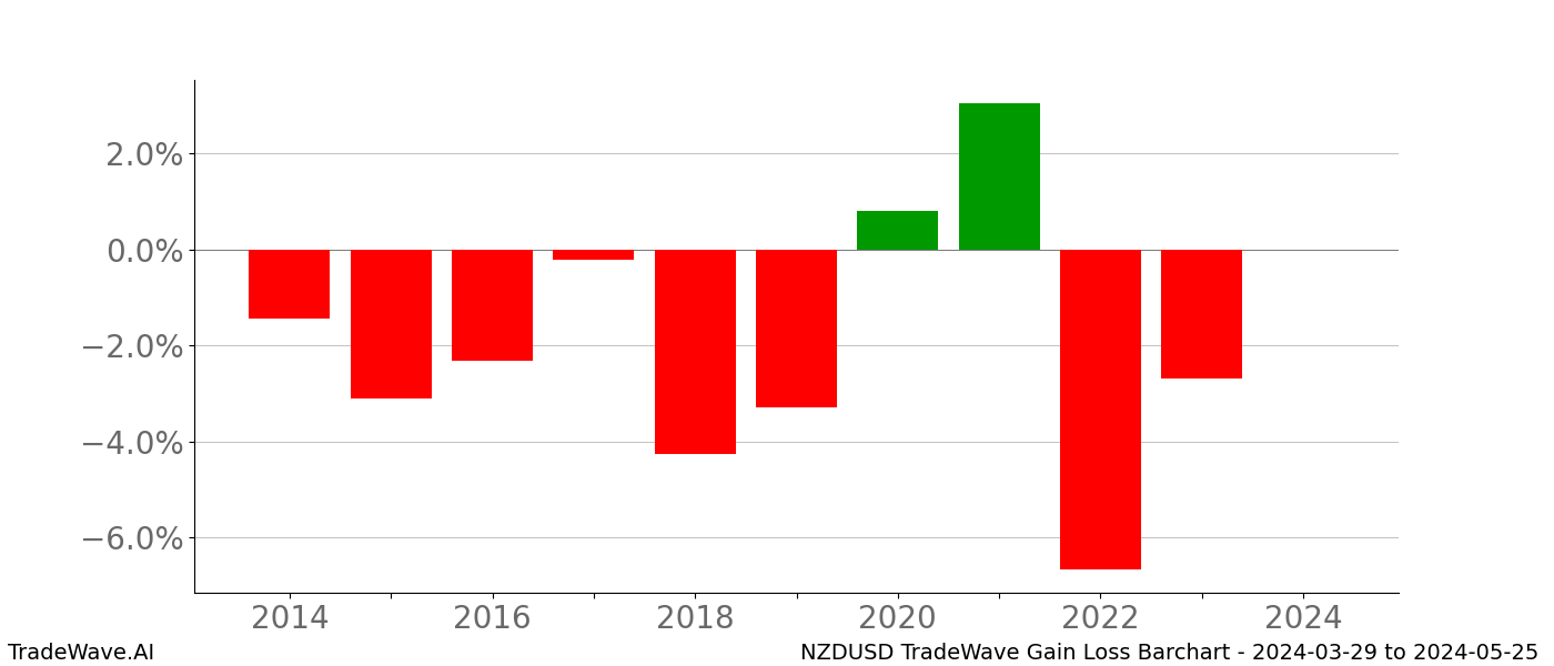 Gain/Loss barchart NZDUSD for date range: 2024-03-29 to 2024-05-25 - this chart shows the gain/loss of the TradeWave opportunity for NZDUSD buying on 2024-03-29 and selling it on 2024-05-25 - this barchart is showing 10 years of history