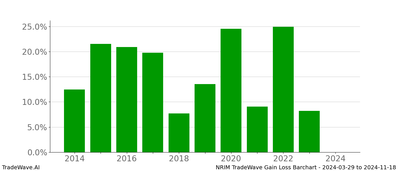 Gain/Loss barchart NRIM for date range: 2024-03-29 to 2024-11-18 - this chart shows the gain/loss of the TradeWave opportunity for NRIM buying on 2024-03-29 and selling it on 2024-11-18 - this barchart is showing 10 years of history