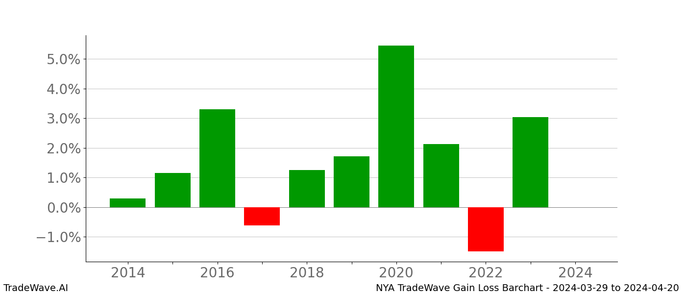 Gain/Loss barchart NYA for date range: 2024-03-29 to 2024-04-20 - this chart shows the gain/loss of the TradeWave opportunity for NYA buying on 2024-03-29 and selling it on 2024-04-20 - this barchart is showing 10 years of history