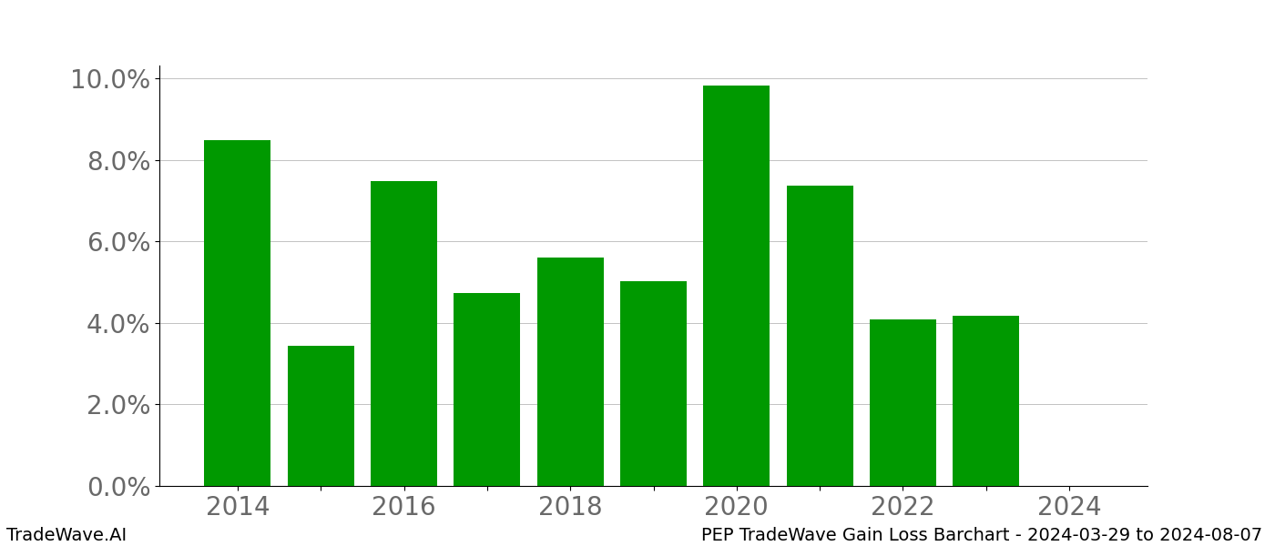 Gain/Loss barchart PEP for date range: 2024-03-29 to 2024-08-07 - this chart shows the gain/loss of the TradeWave opportunity for PEP buying on 2024-03-29 and selling it on 2024-08-07 - this barchart is showing 10 years of history