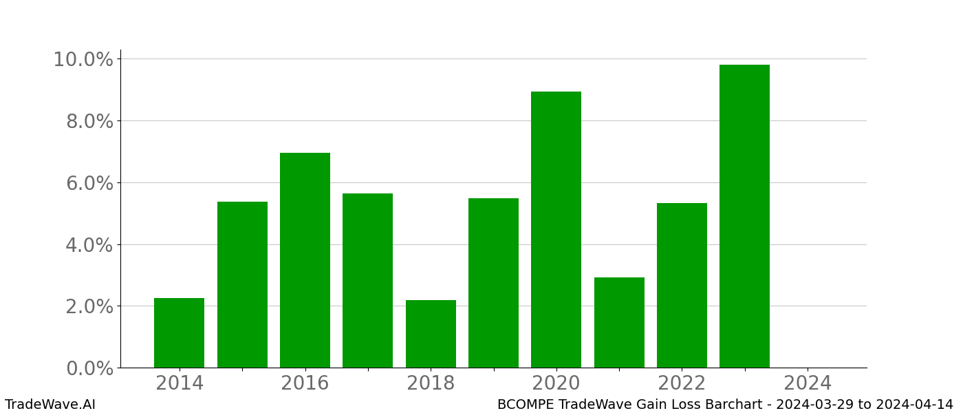 Gain/Loss barchart BCOMPE for date range: 2024-03-29 to 2024-04-14 - this chart shows the gain/loss of the TradeWave opportunity for BCOMPE buying on 2024-03-29 and selling it on 2024-04-14 - this barchart is showing 10 years of history