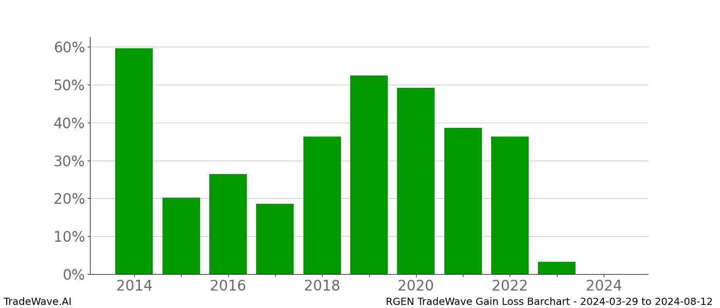 Gain/Loss barchart RGEN for date range: 2024-03-29 to 2024-08-12 - this chart shows the gain/loss of the TradeWave opportunity for RGEN buying on 2024-03-29 and selling it on 2024-08-12 - this barchart is showing 10 years of history