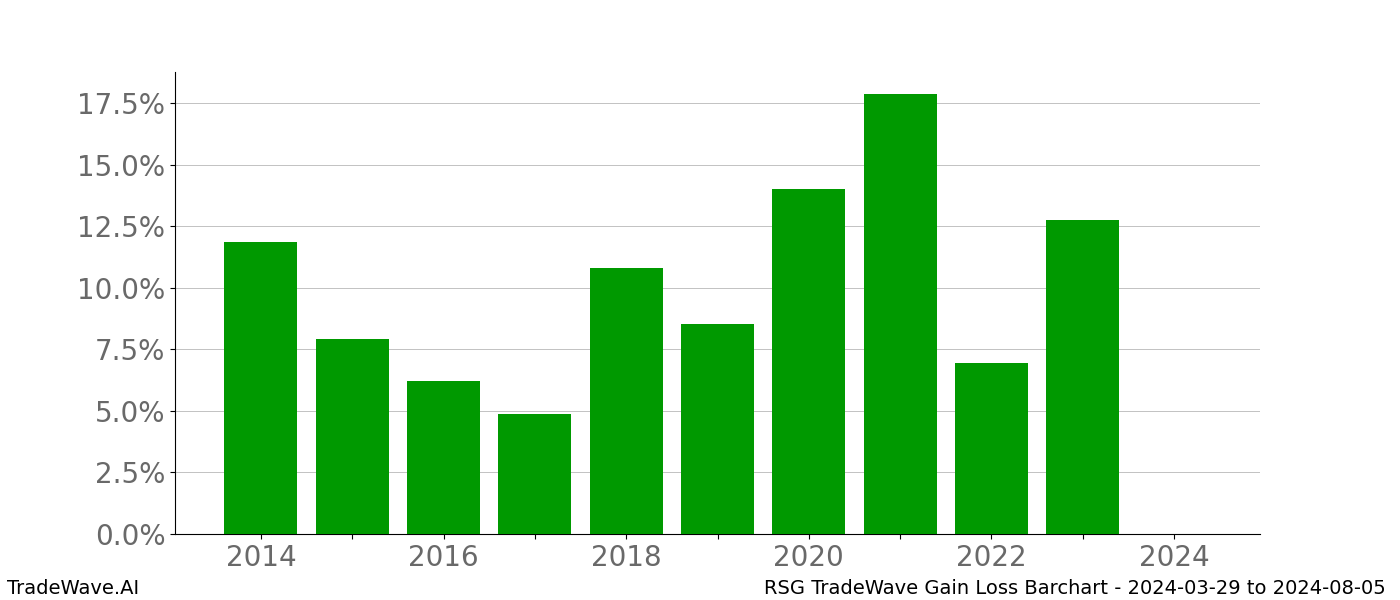 Gain/Loss barchart RSG for date range: 2024-03-29 to 2024-08-05 - this chart shows the gain/loss of the TradeWave opportunity for RSG buying on 2024-03-29 and selling it on 2024-08-05 - this barchart is showing 10 years of history