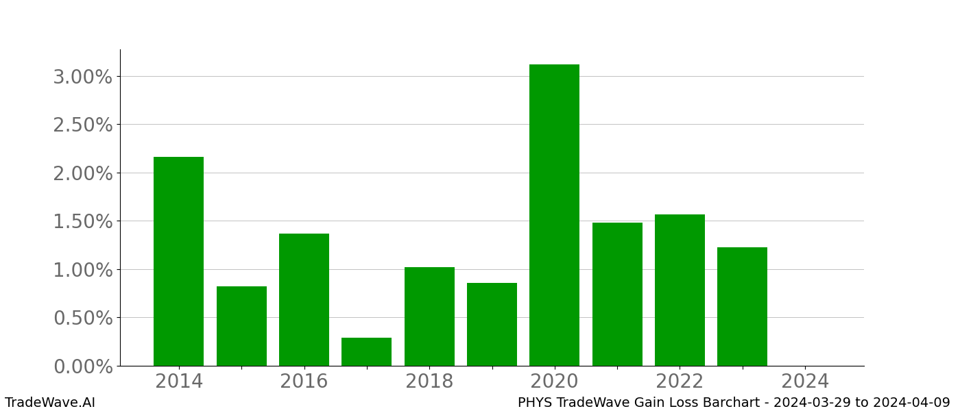 Gain/Loss barchart PHYS for date range: 2024-03-29 to 2024-04-09 - this chart shows the gain/loss of the TradeWave opportunity for PHYS buying on 2024-03-29 and selling it on 2024-04-09 - this barchart is showing 10 years of history