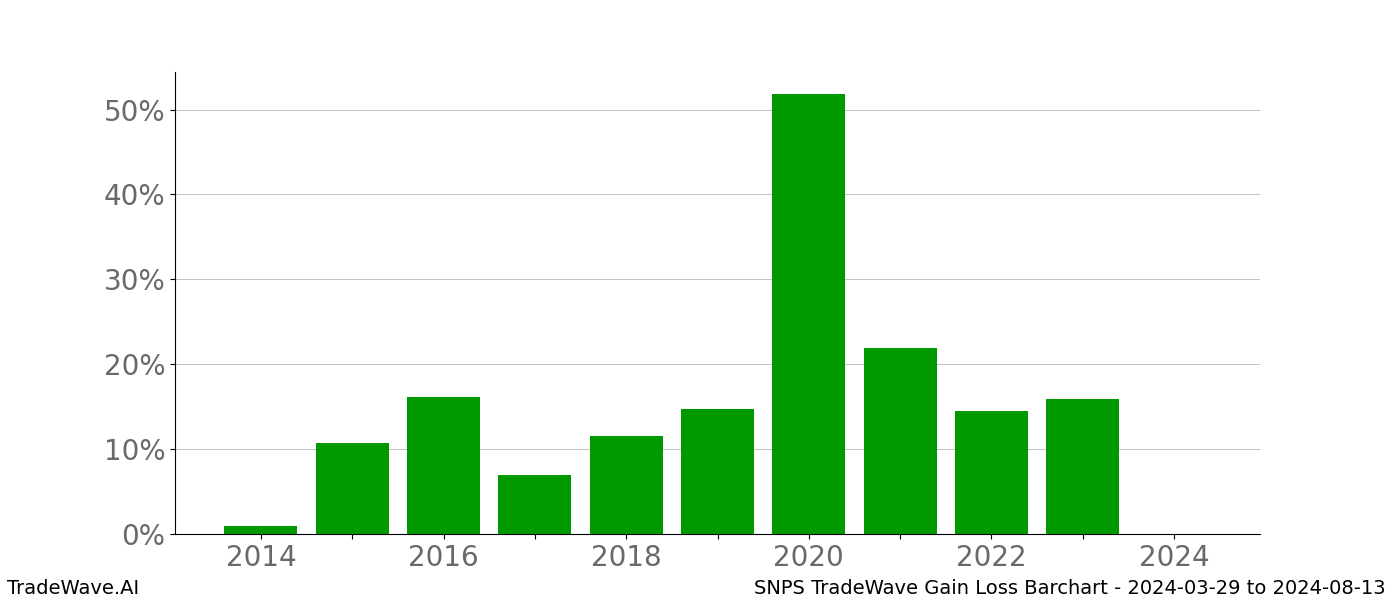 Gain/Loss barchart SNPS for date range: 2024-03-29 to 2024-08-13 - this chart shows the gain/loss of the TradeWave opportunity for SNPS buying on 2024-03-29 and selling it on 2024-08-13 - this barchart is showing 10 years of history