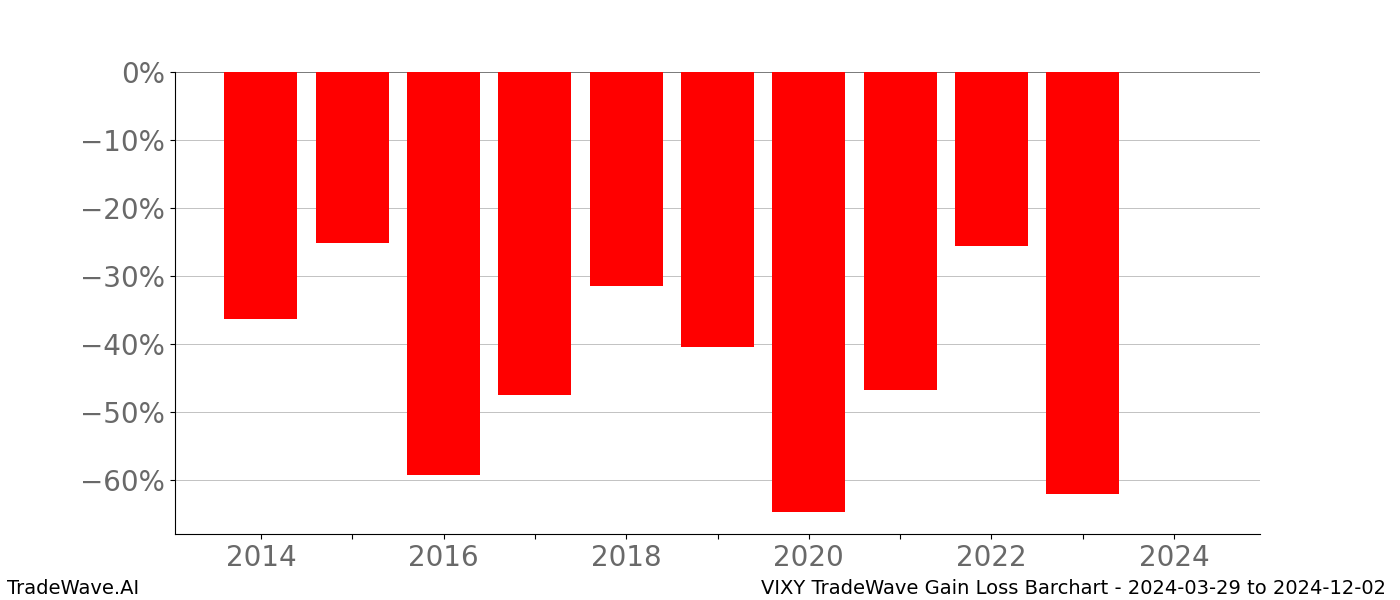 Gain/Loss barchart VIXY for date range: 2024-03-29 to 2024-12-02 - this chart shows the gain/loss of the TradeWave opportunity for VIXY buying on 2024-03-29 and selling it on 2024-12-02 - this barchart is showing 10 years of history