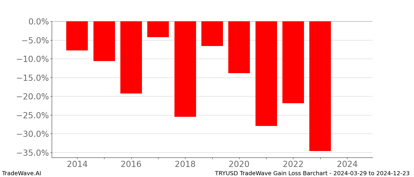 Gain/Loss barchart TRYUSD for date range: 2024-03-29 to 2024-12-23 - this chart shows the gain/loss of the TradeWave opportunity for TRYUSD buying on 2024-03-29 and selling it on 2024-12-23 - this barchart is showing 10 years of history