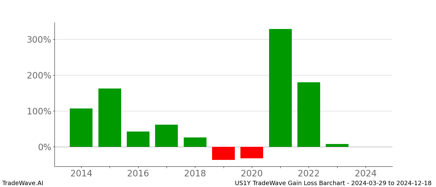 Gain/Loss barchart US1Y for date range: 2024-03-29 to 2024-12-18 - this chart shows the gain/loss of the TradeWave opportunity for US1Y buying on 2024-03-29 and selling it on 2024-12-18 - this barchart is showing 10 years of history