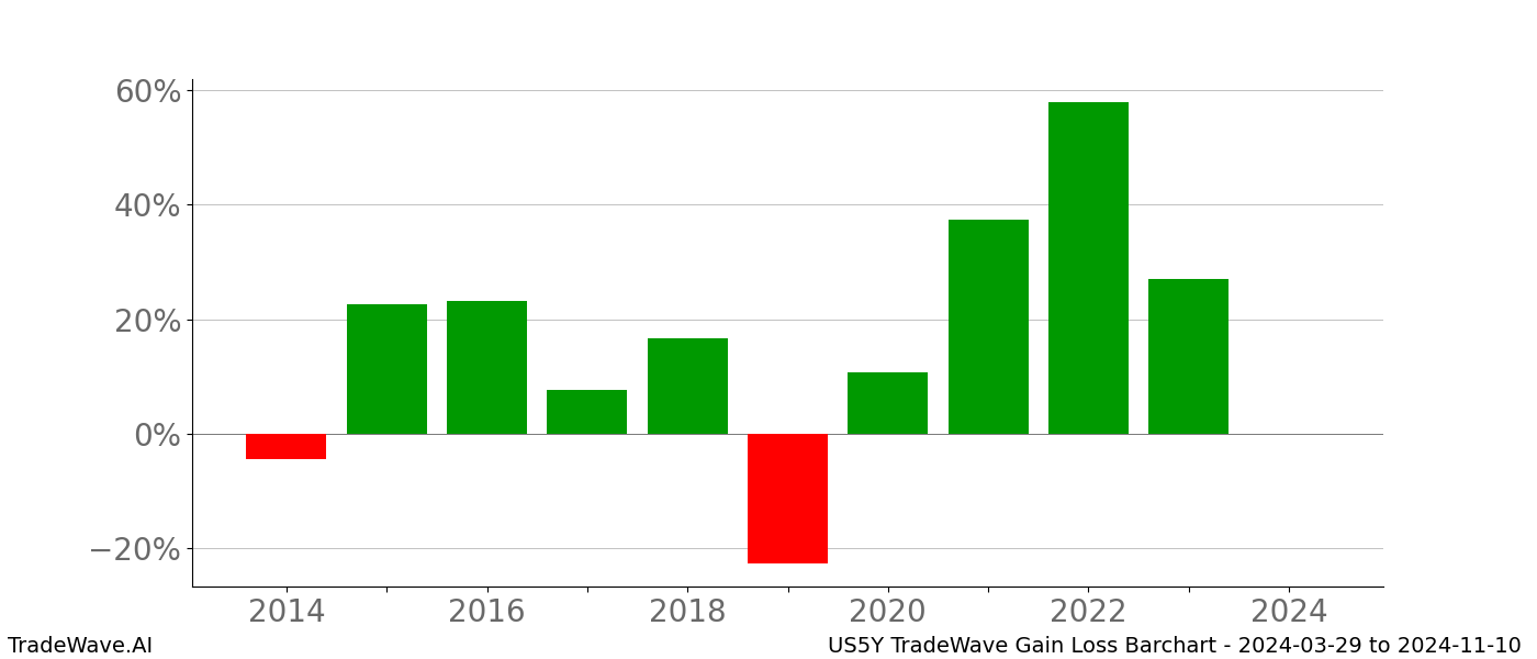 Gain/Loss barchart US5Y for date range: 2024-03-29 to 2024-11-10 - this chart shows the gain/loss of the TradeWave opportunity for US5Y buying on 2024-03-29 and selling it on 2024-11-10 - this barchart is showing 10 years of history