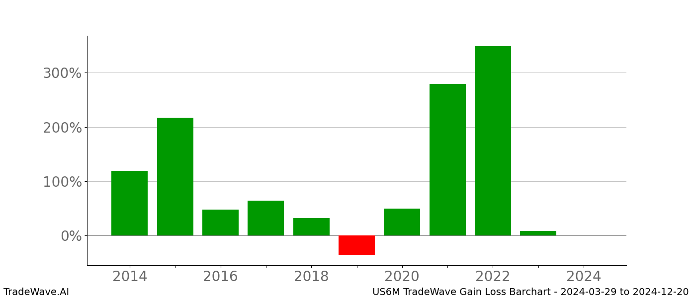 Gain/Loss barchart US6M for date range: 2024-03-29 to 2024-12-20 - this chart shows the gain/loss of the TradeWave opportunity for US6M buying on 2024-03-29 and selling it on 2024-12-20 - this barchart is showing 10 years of history