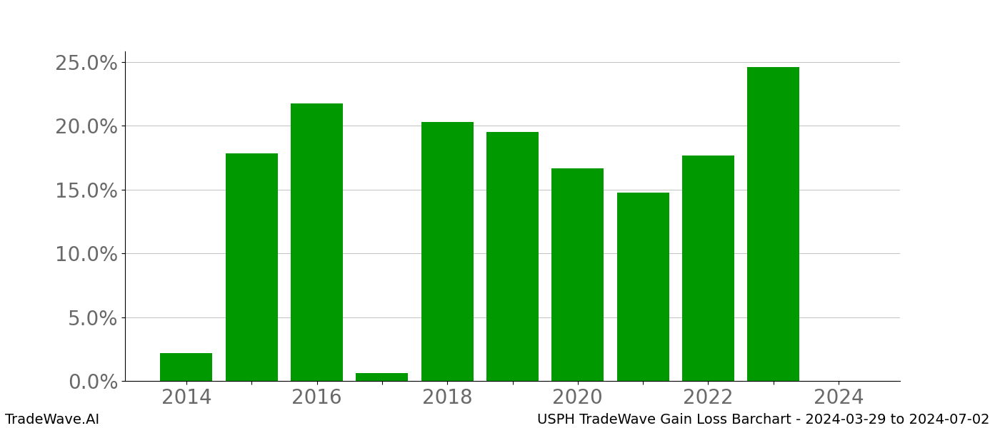 Gain/Loss barchart USPH for date range: 2024-03-29 to 2024-07-02 - this chart shows the gain/loss of the TradeWave opportunity for USPH buying on 2024-03-29 and selling it on 2024-07-02 - this barchart is showing 10 years of history