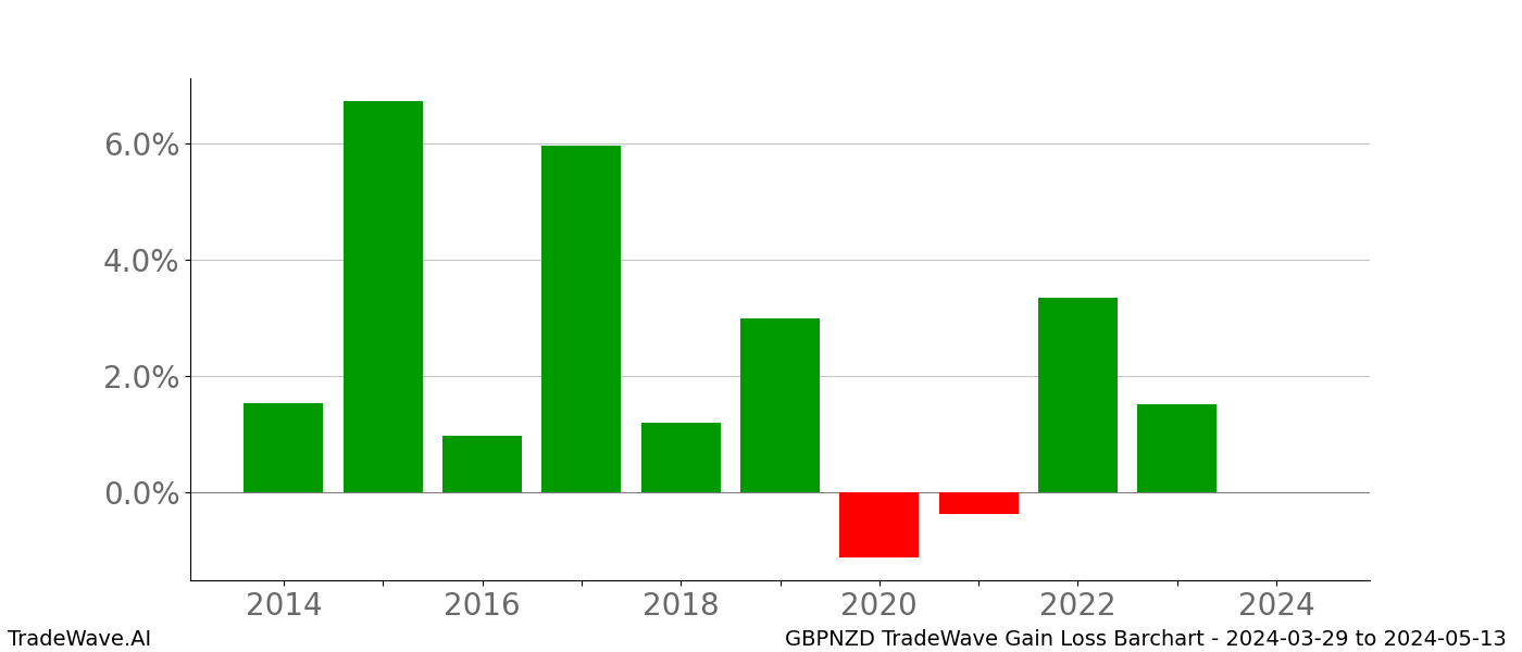 Gain/Loss barchart GBPNZD for date range: 2024-03-29 to 2024-05-13 - this chart shows the gain/loss of the TradeWave opportunity for GBPNZD buying on 2024-03-29 and selling it on 2024-05-13 - this barchart is showing 10 years of history