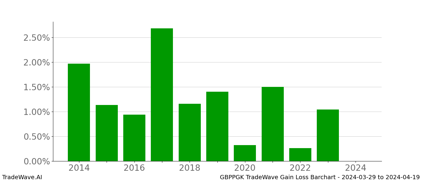 Gain/Loss barchart GBPPGK for date range: 2024-03-29 to 2024-04-19 - this chart shows the gain/loss of the TradeWave opportunity for GBPPGK buying on 2024-03-29 and selling it on 2024-04-19 - this barchart is showing 10 years of history