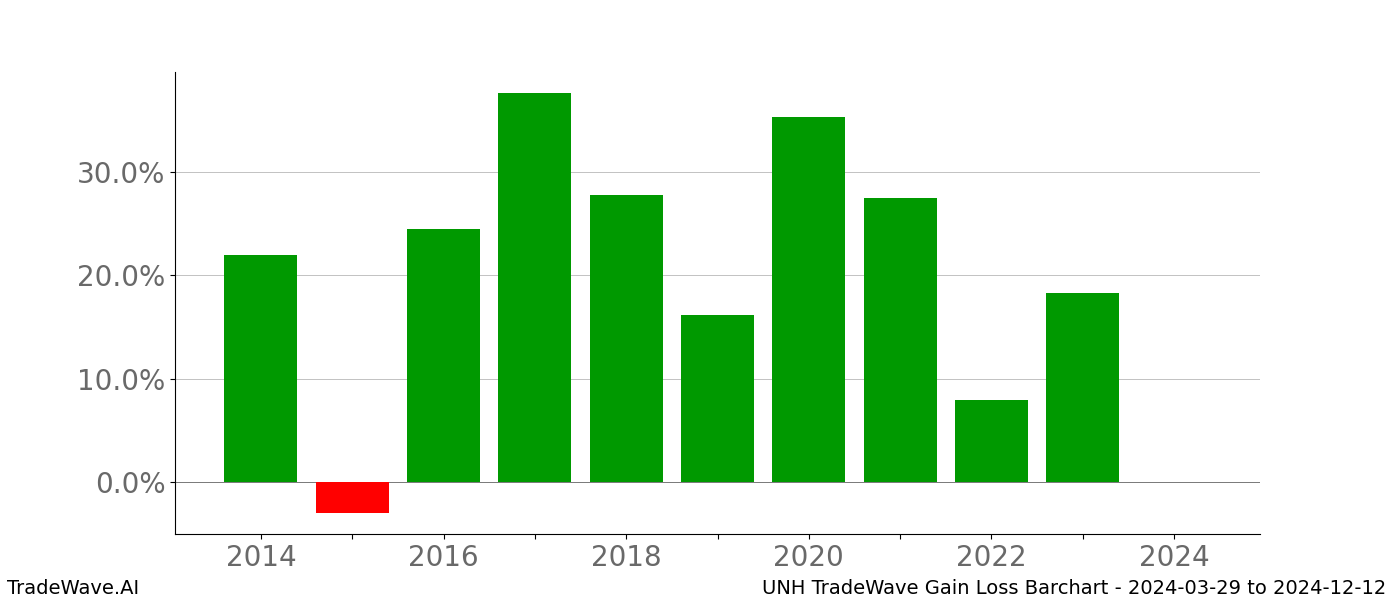 Gain/Loss barchart UNH for date range: 2024-03-29 to 2024-12-12 - this chart shows the gain/loss of the TradeWave opportunity for UNH buying on 2024-03-29 and selling it on 2024-12-12 - this barchart is showing 10 years of history